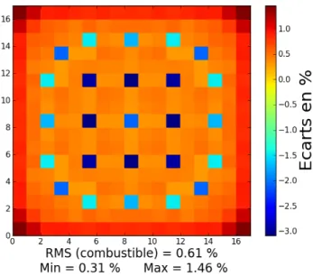 Figure 4.10 Écarts relatifs sur la puissance déposée par cellule entre le schéma SHEM-MOC- SHEM-MOC-gamma et TRIPOLI-4 pour un assemblage MOX neuf.