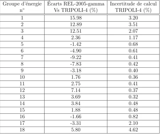 Tableau 4.3 Écarts relatifs sur le flux gamma à 18 groupes homogénéisé sur l’assemblage MOX entre le schéma REL-2005-gamma et TRIPOLI-4.