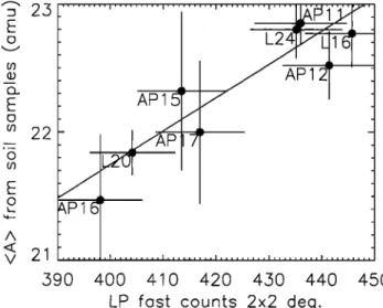 Figure  2.  Average atomic mass of the sampled lunar soils versus  fast neutron counts measured by Lunar  Prospector in the landing  site  regions