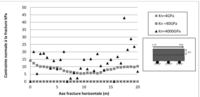 Figure 3-4 : Profil de la contrainte normale sur la fracture à limite de la contrainte menant au  soulèvement (135 kPa)