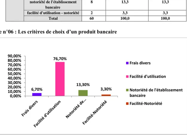 Figure n°06 : Les critères de choix d’un produit bancaire 