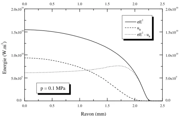 Figure 33 : Termes d’énergies (p = 0.1 MPa).