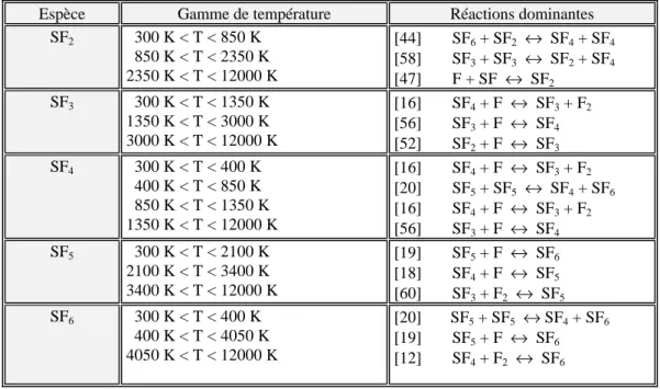 Tableau 1 : Réactions dominant le processus de disparition des espèces polyatomiques.