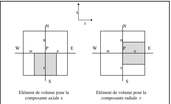 Figure 16 : Eléments de volume pour les composantes axiale et radiale de la quantité de mouvement.