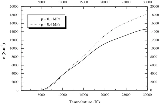 Figure 26 : Conductivité électrique du SF 6  pur.