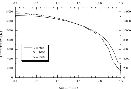 Figure 28 : Influence du pas  ∆∆r (I = 100 A, p = 0.1 MPa).