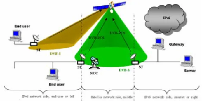 Figure 1 : SATIP6 architecture 