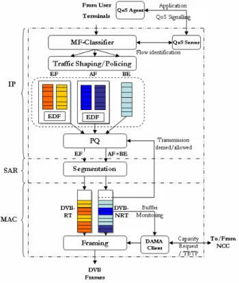 Figure 2 : ST QoS Architecture 