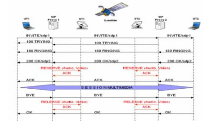 Figure 4 : QoS SIP session establishment 