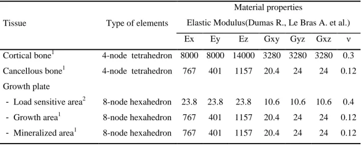 Table 3-1 Mechanical properties of the finite element model of vertebra T7 