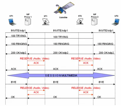 Figure 6.  Etablissement d'une session SIP avec réservation de QdS par le proxy 