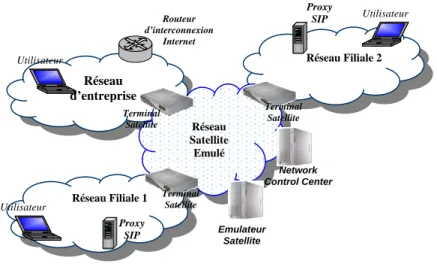 Figure 1. Architecture générale de la plateforme d’émulation satellite 