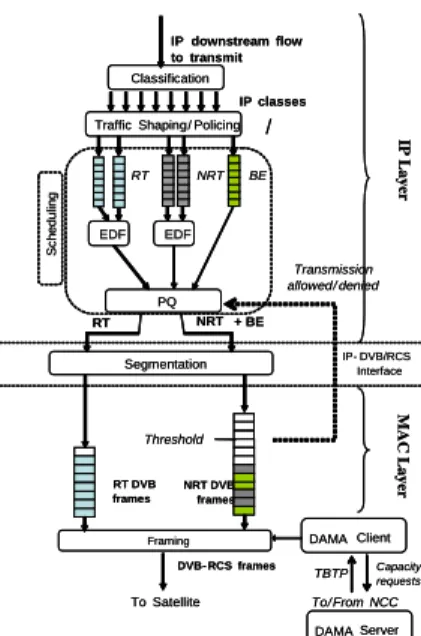 Figure 2. Architecture de QdS du terminal satellite 