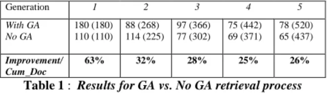 Table 1 :  Results for GA vs. No GA retrieval process 
