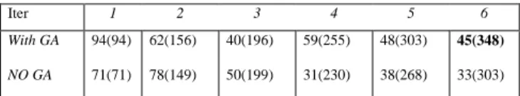 Table 2 :  Results for GA vs. No GA retrieval process 