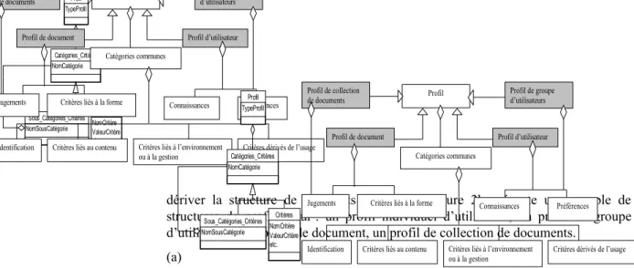 Figure 2. (a) Modèle générique de profil (b) Exemple de structures de profils