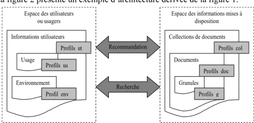 Figure 2. Exemple d’Architecture à base de profils