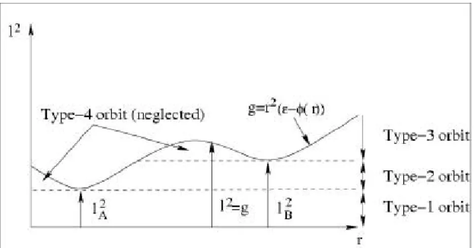 Figure 1. Orbit classification using the turning point formulation from Parrot et  al