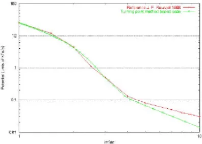 Figure 2. Comparison of the turning point method prediction with the results  from [9] 