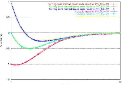 Figure 3. Comparison of the turning point formalis m based method with  simulations made with a PIC code for a small Debye length plasma