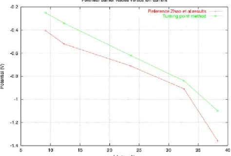 Figure 4. Minimum potential deduced from Geotail observation and computed  by the turning point formulation based method as a function of the spacecraft 