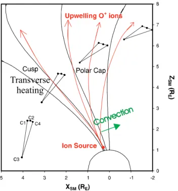 Fig. 2. Overview of an upflowing ion event on 23 September 2001. From top to bottom, (a) time evolution of the solar wind dynamic pressure; (b) time evolution of the IMF B y (blue) and B z (red) 