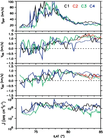 Fig. 4. From top to bottom, plots of the upward mean velocity, the antisunward and the dawn-dusk components of the ionospheric  con-vection drift, and the integral upward flux as a function of invariant latitude on 23 September 2001