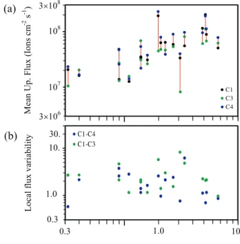 Fig. 7. Comparison between the C1-C4 (blue) and C1-C3 (green) cross correlation coefficients of the upward mean velocity (filled circles) and the ionospheric convection drift (crosses) as a function of the IMF variability in nT.