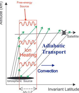 Fig. 1. Two-dimensional (invariant latitude-altitude) sketch that il-