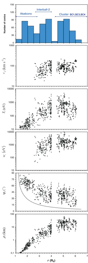 Fig. 4. From top to bottom, number of ion conical distributions per
