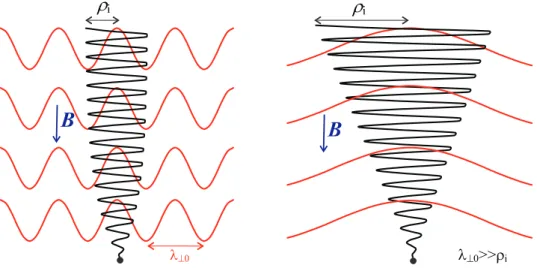 Fig. 5. Microscopic illustration of the gyrating motion of a single ion (black curve) across a wave field (red curves) transverse to the magnetic