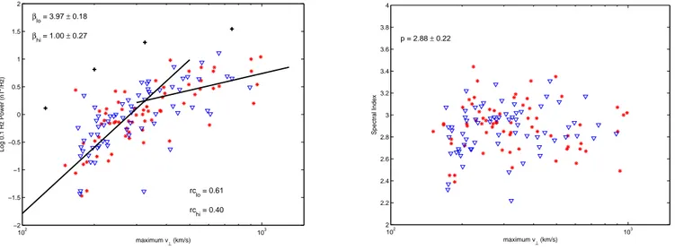 Fig. 1. The top panel shows the low frequency turbulence for 0.08≤f ≤1 Hz for 68 intervals of 12 min near the neutral sheet