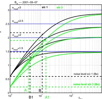 Fig. 2. The scaling parameter correction curves for two spacecraft