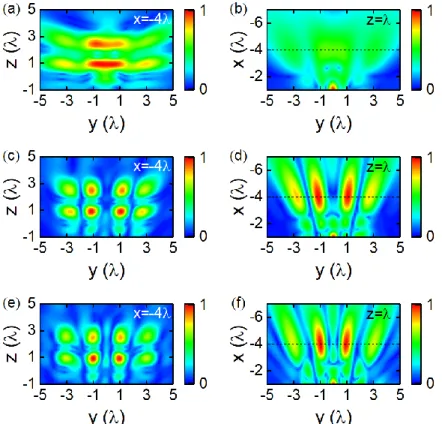Figure 2.13 Normalized E-field distribution of NFMF on focal plane x = -4λ and cross section z = 