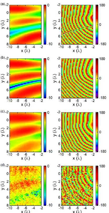 Figure  3.15  Amplitude  and  phase  distribution  on  focal  plane  z  =  -8λ:  (a)  calculation  without  optimization; (b) calculation with GA optimization; (c) full-wave simulation based on optimized  case; (d) experimental results based on optimized c