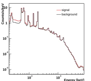 Figure 3. Total count rate (upper line) and estimated background count rate (lower line) during a Crab  ob-servation : the signal of interest represents only a tiny fraction of the total count rate.