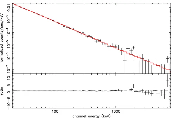 Figure 4. SPI Crab spectrum extracted from 44 NRT science windows in INTEGRAL revolution 44, using OSA 3.0 and a saturated Ge background model fitted detector by detector with Gaussian statistics.