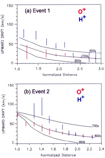 Fig. 6. Comparisons of dispersive patterns of ion upward velocities