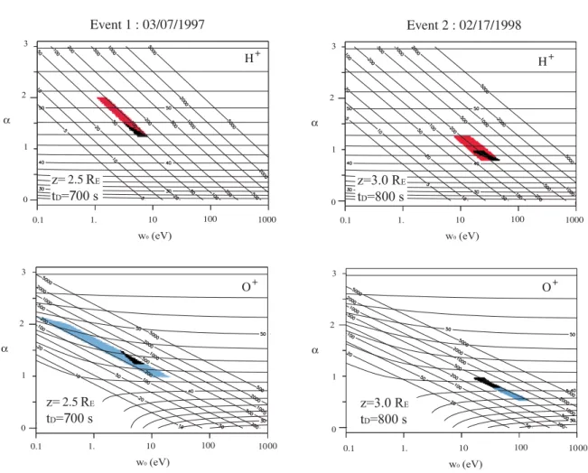Fig. 7. Graphical method used to determine the parameters associated with the altitude dependence of ion transverse heating.