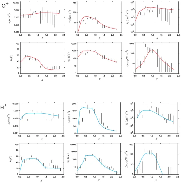 Fig. 9. Comparisons of experimental ion moments along the satellite track for event 2 with those from a numerical simulation (solid curves)