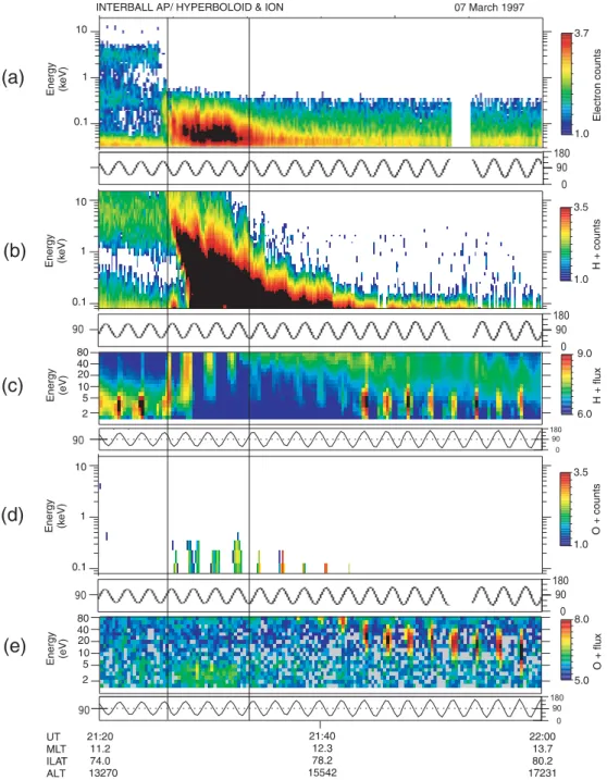 Fig. 1. Overview of a transverse ion heating event on 7 March 1997, between 21:20 and 22:00 UT