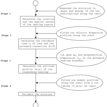 Fig. 4. Flow chart of the procedure applied to determine the param-
