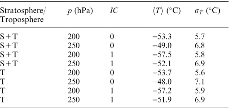 Table 3. Mean temperatures, hT i, and standard deviations, r T , obtained from MOZAIC data under certain conditions