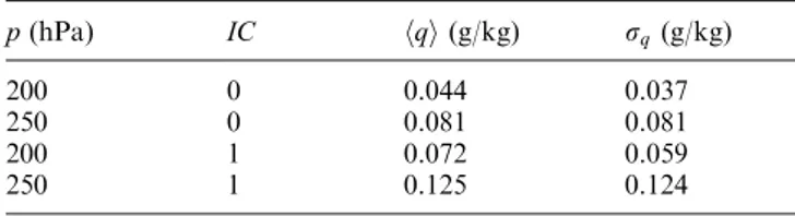 Table 4. Mean water vapour mixing ratios, hqi, and standard deviations, r q , obtained from MOZAIC data from the  tropo-sphere