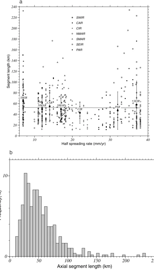 Figure 8. (a) Present-day axial segment length plotted versus half-spreading rate for the major plate boundaries.