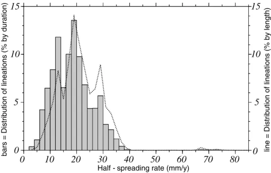 Figure 10. Distribution of the lineations corresponding to second-order segmentation with respect to half-spreading