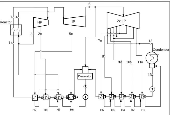 Table 1-2: Reference values of the Single-reheat power plant [9].  State  #  	  (kg/s)  Temperature (°C)  Pressure (MPa)  1  960  625  25  3  780  400  6.1  4  780  625  5.7  12  38.4  0.00677  13  38.4  0.00677  14  960  350  25.8  Deaerator Condenser2x LPHPIPReactor1234567891011121314 H9 H8 H7 H6 H5 H4 H3 H2 H1