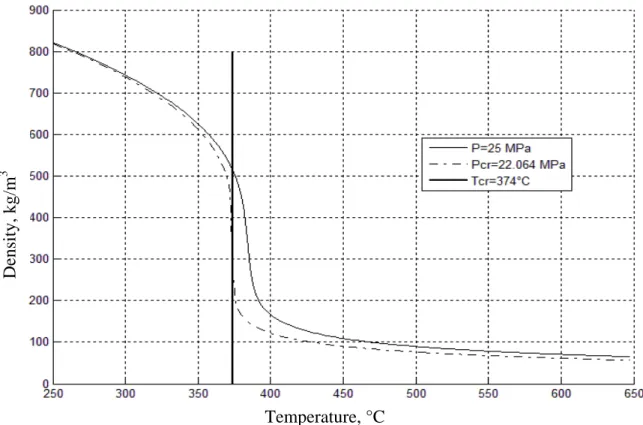 Figure 2-8: Variation of the density vs. temperature. 