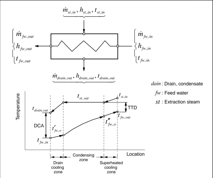 Figure 2-18: Flow diagram and temperature profiles of a three-zone feedwater heater. 