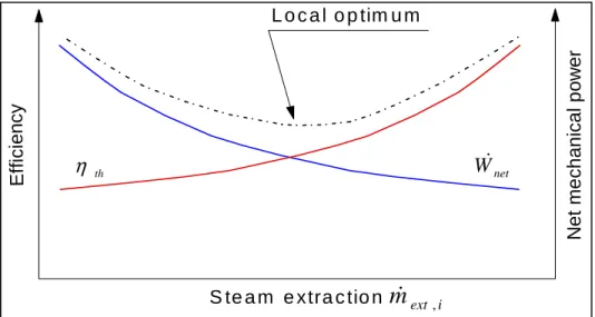 Figure 3-1: Multi-objective problem. 